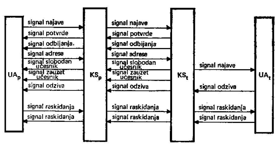 U slučaju da postoje uslovi za uspostavljanje veze, KS šalje signal najave prema UAt i očekuje od njega signal odziva.