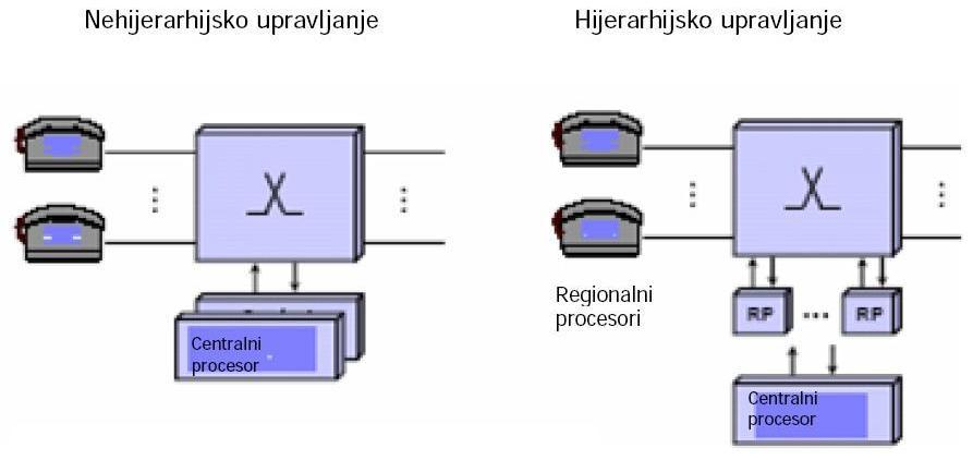 3.9 Upravljanje u telefonskoj centrali Upravljanje u telefonskoj centrali je skup procesa koji se odvijaju na više procesora različite arhitekture.