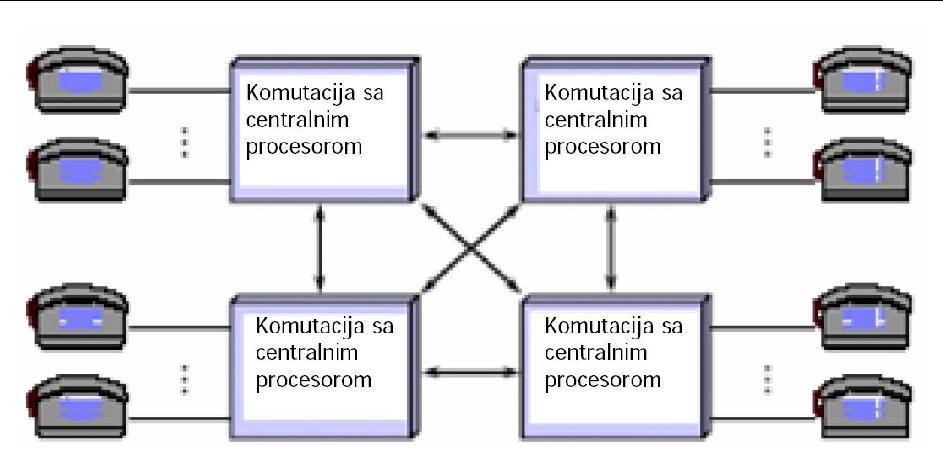 Slika 3.19 Distribuirano upravljanje. Obe strukture imaju svoje prednosti. U svakom slučaju, veliki se značaj daje pouzdanosti, te su svi delovi uparvljanja potpuno redudantni.