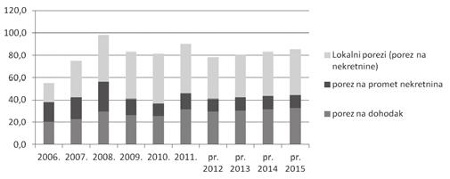 Tablica 4. Visina i struktura prora~unskih prihoda lokalnih jedinica od 2006. do 2015. (u mil.