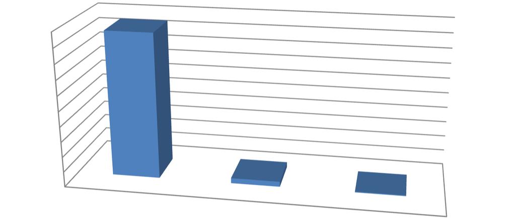 54% B2 Koncentracija po djelatnostima izloženosti Banke kreditnom riziku je prikazana na sljedećem grafikonu: Grafikon 3 Koncentracija izloženosti Banke po djelatnostima 59.55% 27.78% 4.63% 3.05% 2.