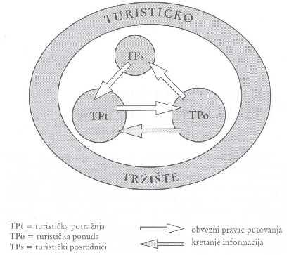 objasniti.kupac putuje kako bi konzumirao uslugu i za to daje novac. Ekonomskim riječnikom rečeno turistička potražnja putuje turističkoj ponudi. Slika2. Funkcioniranje turističkog tržišta Izvor: B.