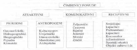 2.5.1. Čimbenici ponude Slika3. Podjela čimbenika ponude Izvor: M. Bilen; Tržišta proizvoda i usluga, 2011:285. Slika3. Prikazuje podjelu čimbenika ponude.