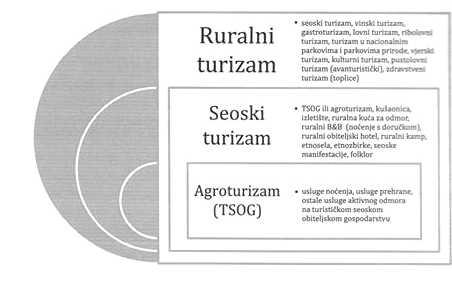 avanturistički, tranzitni, kamping-turizam, vjerski, zdravstveni, gastronomski, poslovni, ekoturizam, šoping-turizam i dr. Slika5.Shematski prikaz međuodnosa ruralnog, seoskog i agroturizma Izvor: K.