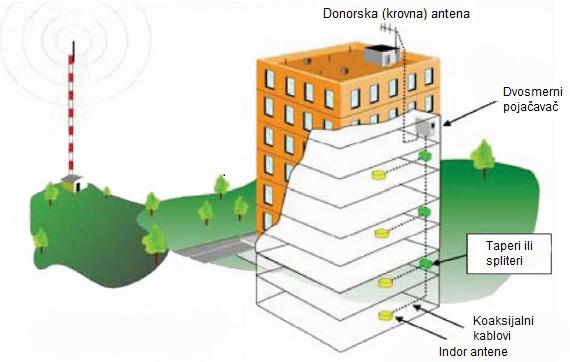 dominantan signal unutar objekta. DAS se praktično koristi kako bi se signal donorske spoljne (makro) ili unutrašnje mikro bazne stanice uniformno raspodelio kroz ceo objekat [4].