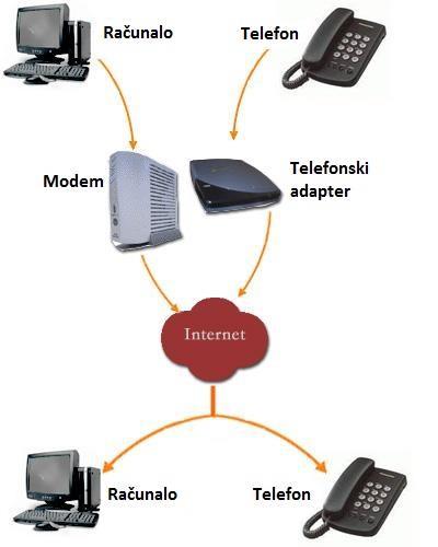 1. Uvod Voip (eng. Voice over Internet protocol) je ime za komunikacijsku tehnologiju koja omogućuje prijenos zvučne komunikacije preko internetske mreže.
