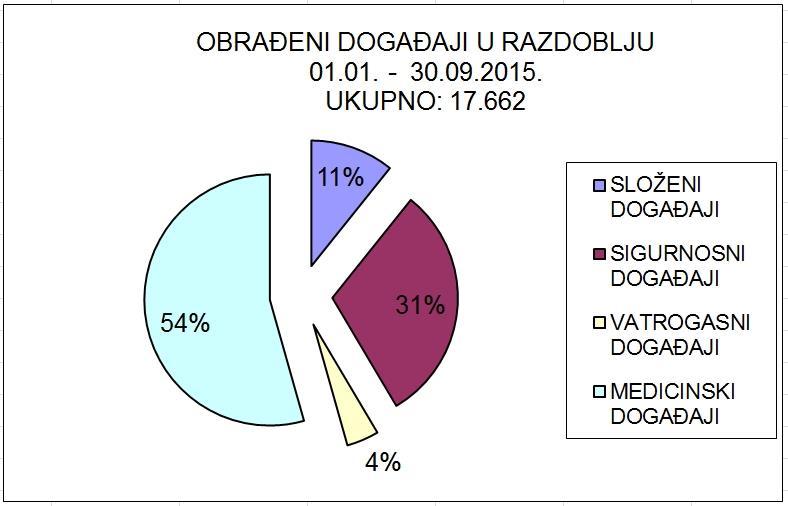 Broj: 13/2016 SLUŽBENI GLASNIK GRADA POREČA- PARENZO Stranica 611 U razdoblju od 01. siječnja do 30. rujna 2015. godine obrađeno je ukupno 17.