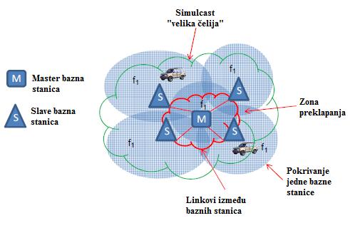 Tipične konfiguracije mreže Radio Activity ima vrlo snažan proizvod za simulcast mrežu. Mreže su bazirane na standardnim radio proizvodima RA-080 / RA-160 / RA-450.
