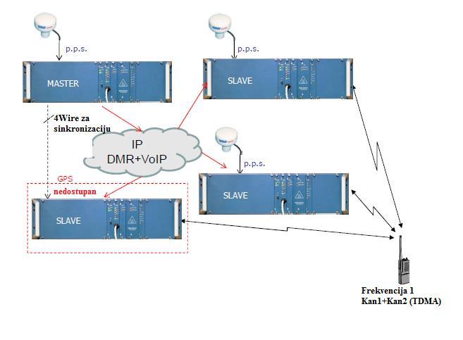 Dolazni signal od terminalne opreme prima se na jednoj ili više baznih stanica. Sve bazne stanice koje primaju valjani signal šalju ga na Master stanicu putem Ethernet sučelja preko LAN-a.