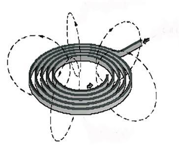 Slika 5 - Smer pružanja magnetnog polja u odnosu na kalem magnetnog stimulatora Tipovi kalemova i prostorna orijentacija magnetnog polja Veličina, oblik, geometrijska svojstva kalema za magnetnu