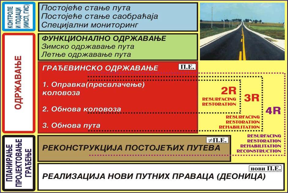 Tretmaniredovnogodržavanja kolovoznih konstrukcija Održavanje puteva 2017/18 Prof.V.Anđus. Provere sigurnosti puta (Road safety audits) u procesu izrade projekta rehabilitacije, 2004.