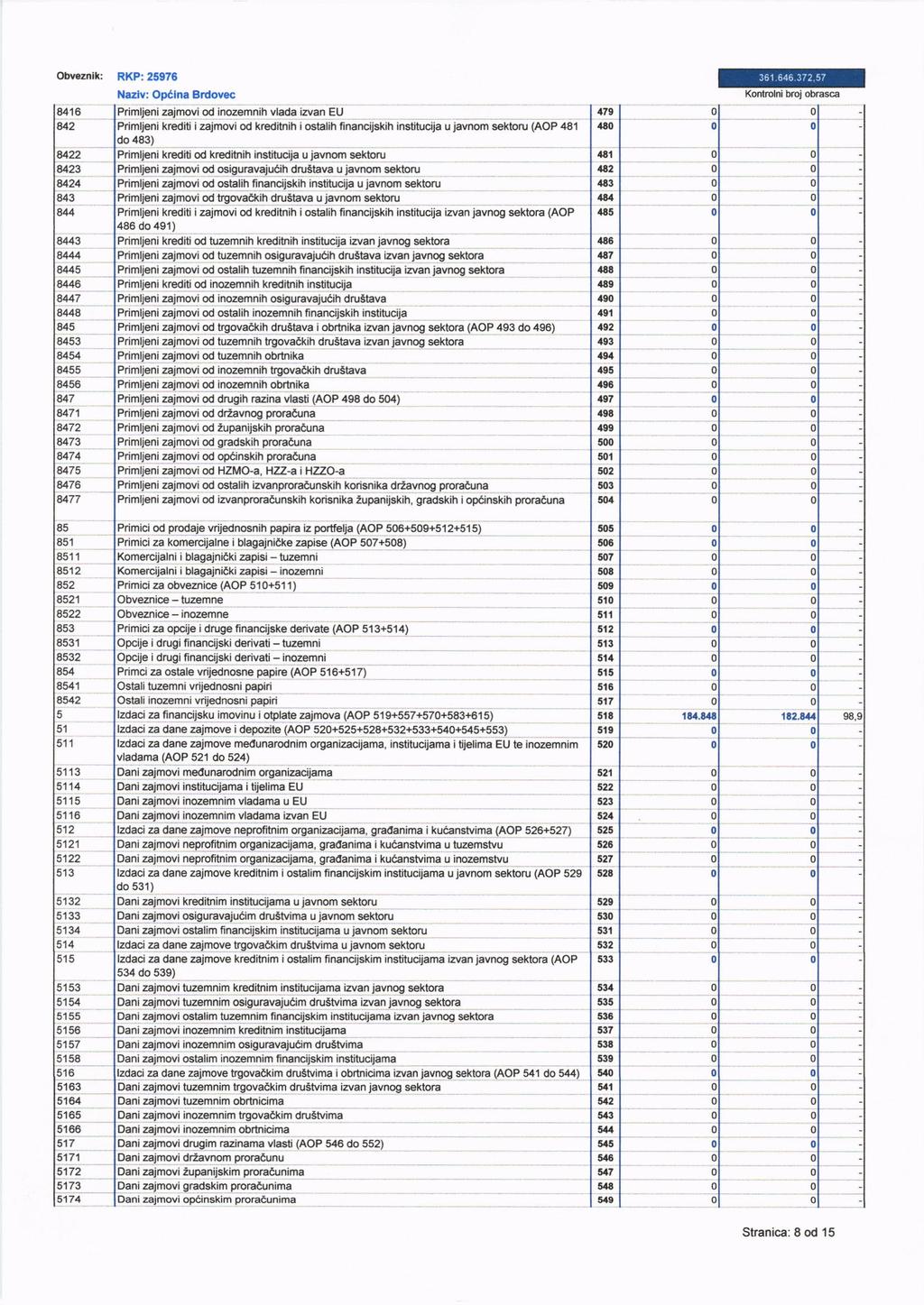 Obw.nll: 8416 442 RKP: 25976 Naziv: OpCina Brdvc zajmvid inzemnih vlada izvan EU krediti i zajmvi d kreditnih i stalih financijskih institucija u javnm sektru (AOP 481 179 aa @ Knlrhi brj brasca 8/22