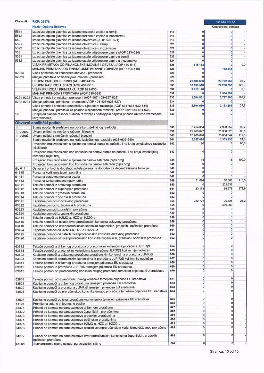 Obveznik: RKP:25976 Naziv: Opeina Brdv c 551 1 2 552 5521 5522 5531 5532 za tplatu glavnice za izdane trezrske zapise u zemlji za tplatu glavnice za izdane trezrske zapise u inzemstvu za tplatu