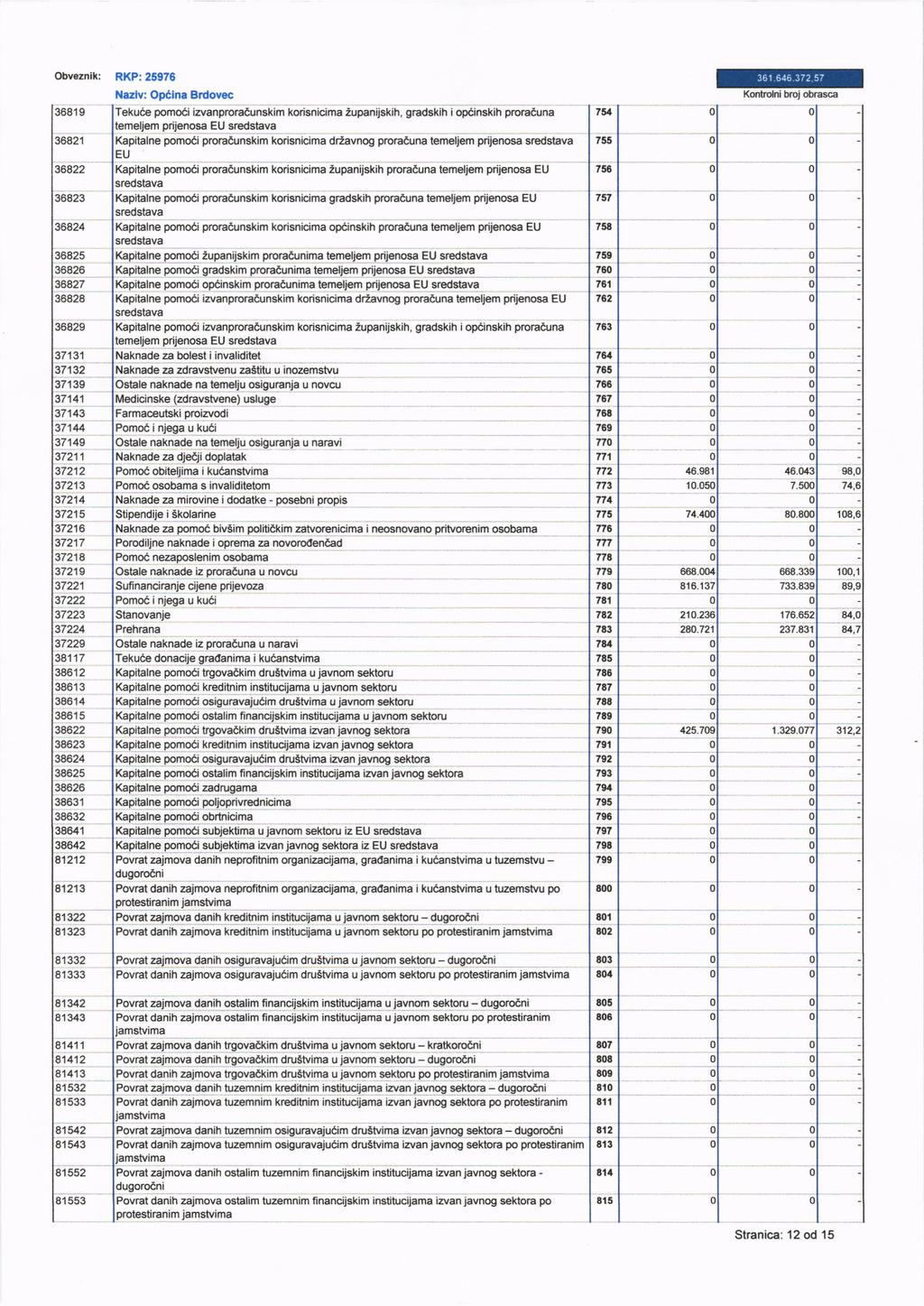 Obvaznil: 36819 3682'1 RKP: 25978 NazlY: Opclna Brdvec ekuce pm6i izvanprraaunskim krisnicima iupanijskah, gradskih ipcinskih prraduna prijensa El.