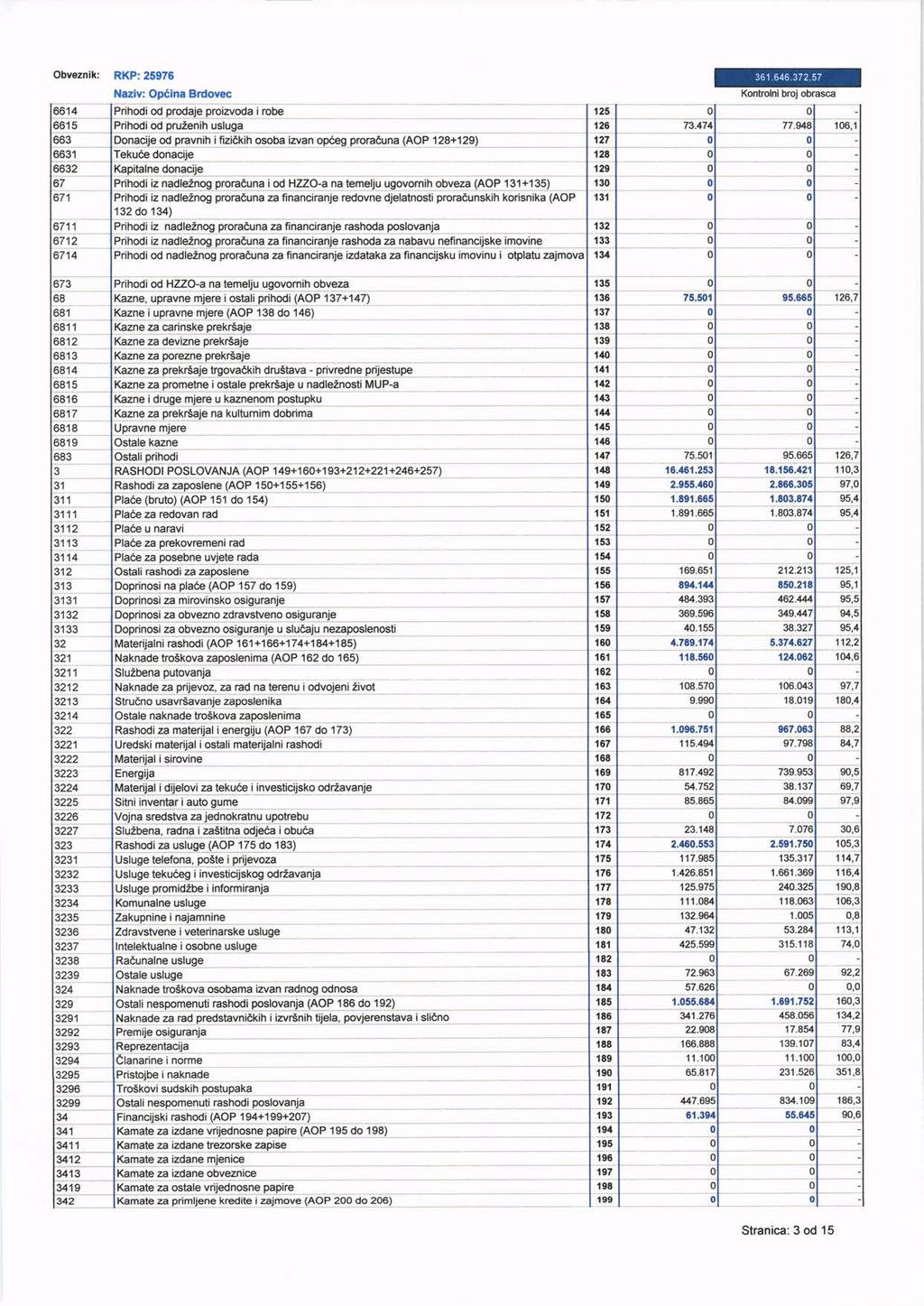 Obveznik: RKP:25976 661 4 661 5 663 6631 6632 bt 671 67 11 6712 6714 Naziv: Op6ina Brdvec d prdaje prizvda i rbe d pruzenih usluga d pravnih ifizidkih sba izvan p6eg prraduna (AOP 128+129) 'ekuce