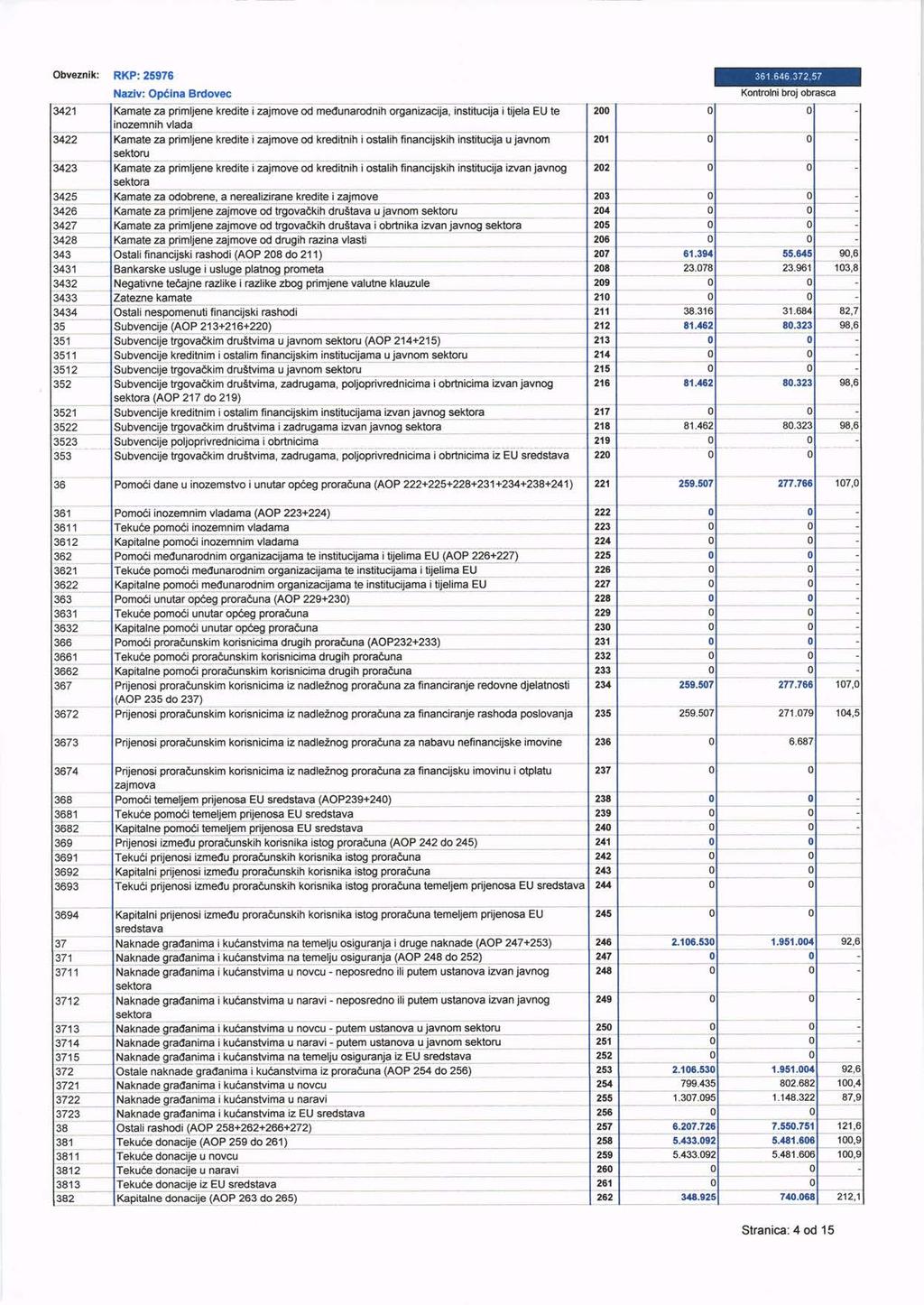 L Naziv: Op6lna Brdvec @ Obveznik: RKP:25976 3/21 3422 za primljene kredite izajmve d medunardnih rganizacija, institucija itijela EU te vlada za primljene kredite izajmve d kreditnih i stalih