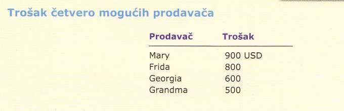 - svatko želi prodati uslugu po cijeni višoj od troškova - odbili bi prodati uslugu po cijeni nižoj