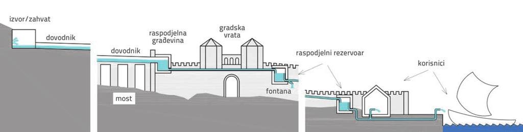 Antika Slika 7. Antički vodovodi Salone i Dioklecijanove palače Organizirano korištenje vode izvora Jadra za potrebe gradnje vodoopskrbnih sustava dijeli se u dva razdoblja.