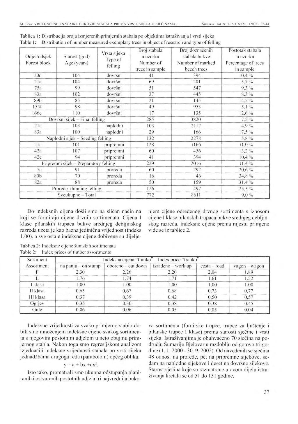 M. Prka: VRIJEDNOSNn /NCJKH HUKOV1H STBL PREM VRSTI SIJEK U SJbClNM... Sumarski list br. 1-.