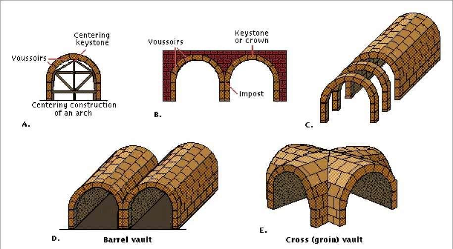 Konstruktivni sistem Baziran na sistemu luka i svoda koji je preuzet iz etrurske arhitekture.