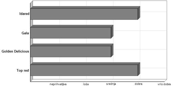 kriterija, dok je 9 kriterija ocijenjeno kao loši. Sorta Top Red ima 12 vrlo dobrih kriterija, dok su 4 kriterija ocijenjeni kao loši.