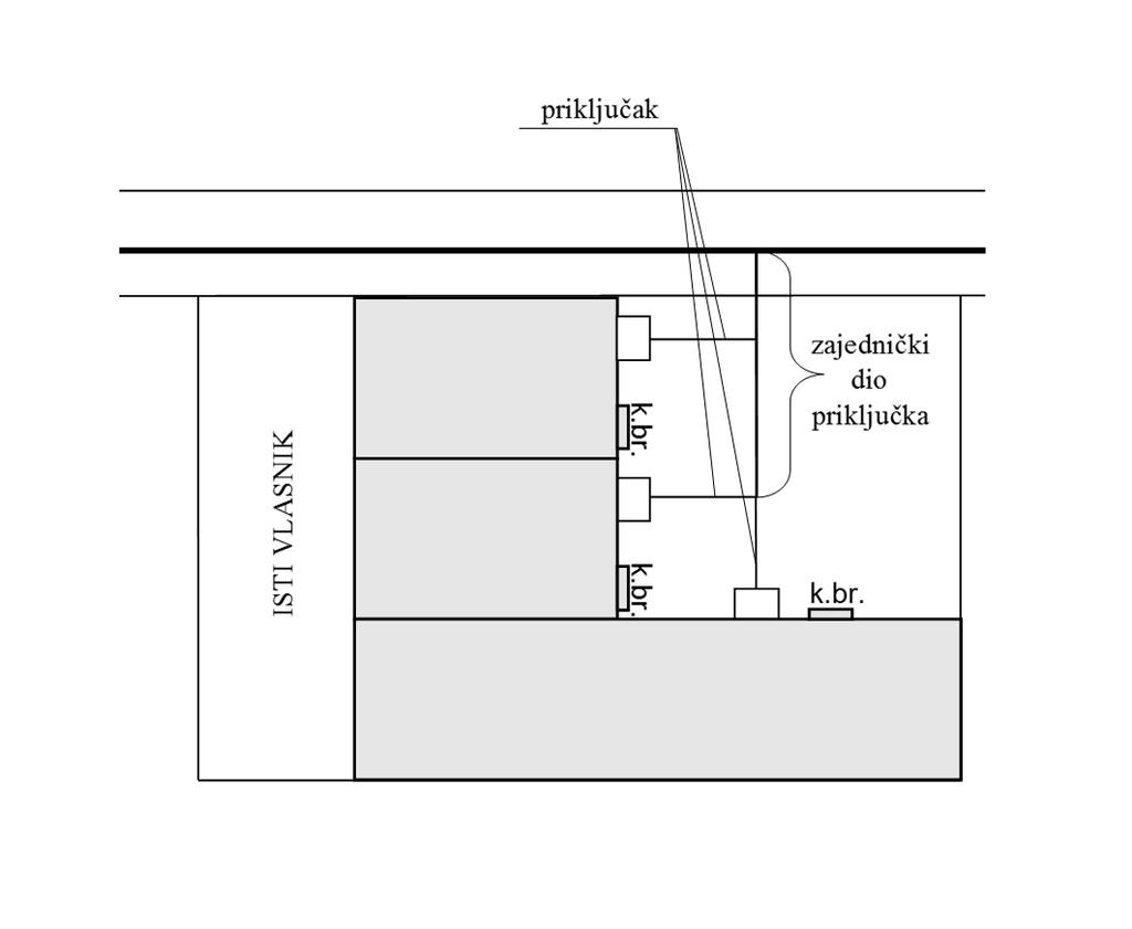 6.3 Zgrade pojedinačnih vlasnika u nizu, uz zajednički pristupni put Zgrade pojedinačnih vlasnika u nizu, uz zajednički pristupni put (Slika 9), priključuju se na plinovod zajedničkim dijelom