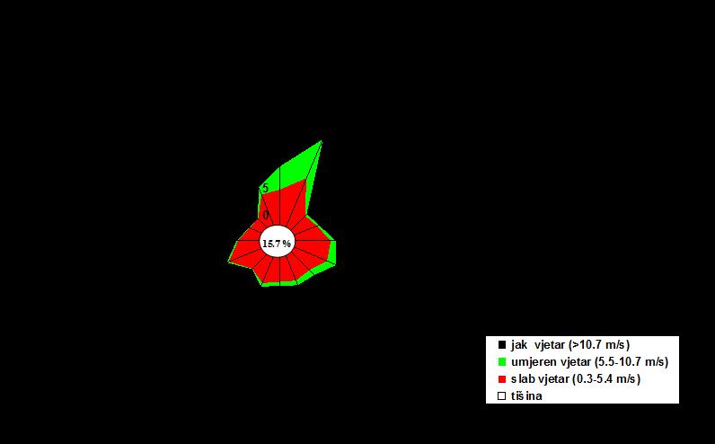 Slika 2.8. Godišnja ruža vjetra za Šibenik, 1982.-212. godine Iz ruže vjetrova se uočava da su najčešći smjerovi vjetra na području Šibenika, a prošireno i Rogoznice, NNE (bura) i N (tramontana).