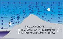 Vjetrovi u obalnom i oto~nom pojasu Zra~na struja s kopna prema Sre dozemlju, bez obzira koji joj je to~no smjer bio prije nego je stigla do brda na Jadranskoj obali, prelazi ta brda okomito, tj.