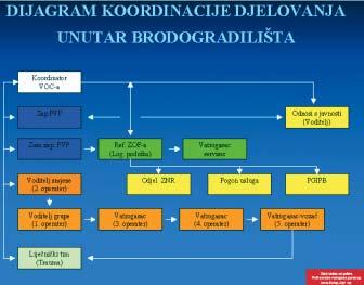 Na isti na~in organizirana je i po gonska gospodarska vatrogasna postrojba s de`urstvom od 0 do 24 sata s 36 profesionalnih vatrogasaca prema sistematizaciji: - 1 zapovjednik vatrogasne postrojbe, -