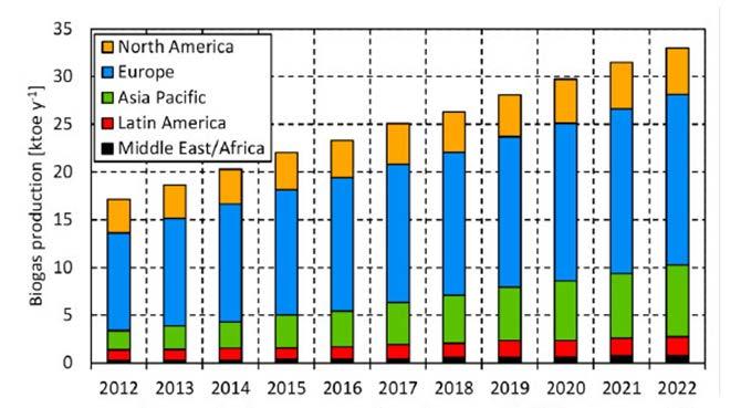 Izvor: https://www.analyticexpert.com/ Grafikon 8. Proizvodnja biogasa u svetu 2012. godine i trend rasta proizvodnje do 2022.