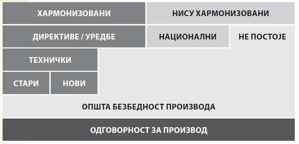 Odnos harmonizovane (regulisane) i neharmonizovane (neregulisane) oblasti* * Horizontalni pravni okvir u oblasti infrastrukture kvaliteta u Srbiji, Ministarstvo finansija i privrede RS, 2012
