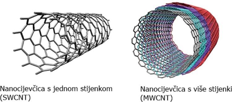 2.3. VIŠESTJENČANE UGLJIKOVE NANOCJEVČICE, MWCNT Nanočestica je mikroskopska čestica s barem jednom dimenzijom manjom od 100 nanometara [IUPAC].