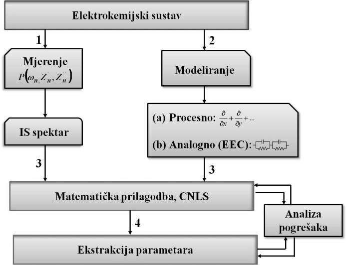 Slika 4. Shematski prikaz EIS mjerenja i karakterizacije ispitivanog sustava.