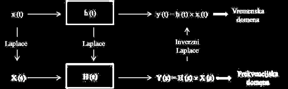 Slika 6. Shematski prikaz Laplaceove transformacije iz vremenske u frekvencijsku domenu i obrnuto.