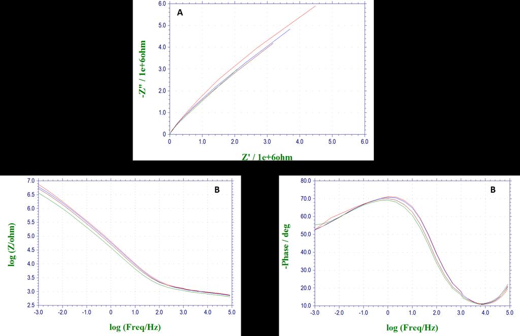 Na slici 18. prikazani su impedancijski spektri 4E24 tenzidnog senzora prikazani u Nyquistovom (Slika 18.A) i Bode (Slika 18.B) prikazu.