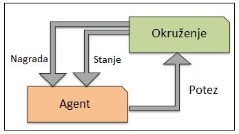 2.3. Osnovni koraci i elementi procesa mašinskog učenja 9 uslovljavanjem predstavlja interakciju izme du okruženja i agenta.