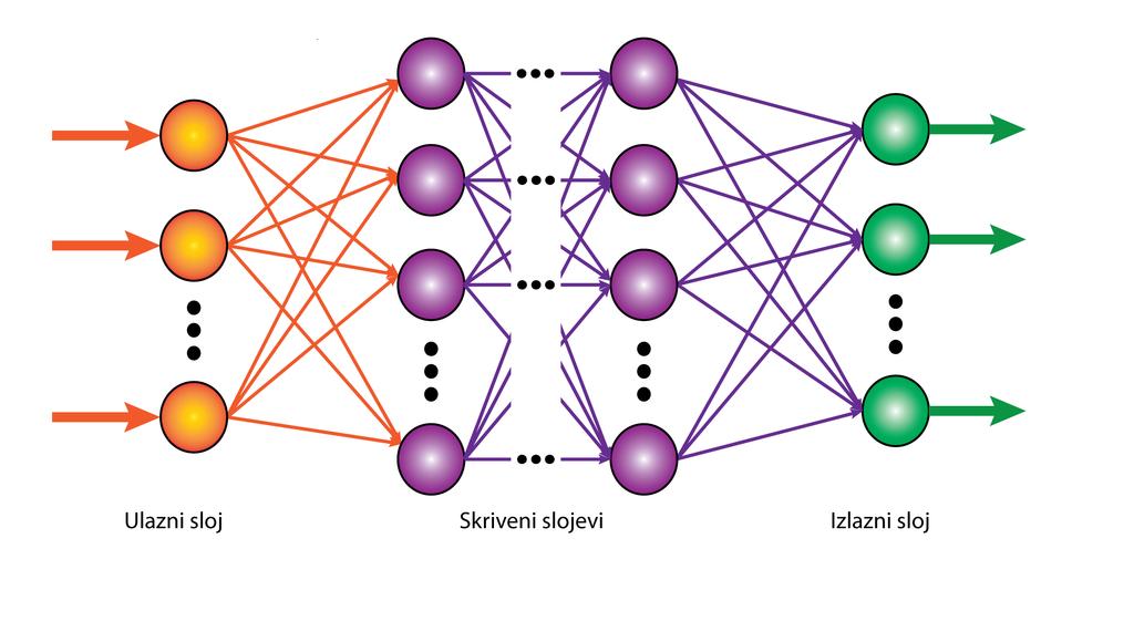 12 Chapter 2. Mašinsko učenje konačne rezultate obrade i nazivaju se izlazima mreže. Neuronska mreža može imati više skrivenih slojeva i tada se naziva dubokom neuronskom mrežom.