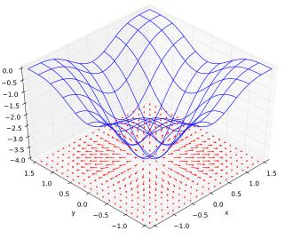 2.4. Veštačke neuronske mreže 15 SLIKA 2.12: Strelice u ravni argumenata funkcije predstavljaju gradijente funkcije u različitim tačkama. u sledećem.