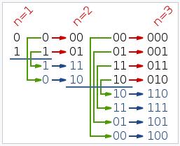 4.2. Metode minimizacije logičkih funkcija 47 SLIKA 4.11: Primeri Grejovog koda SLIKA 4.