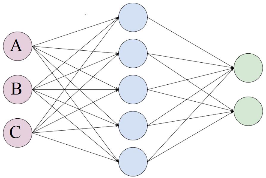 2 Chapter 1. Uvod SLIKA 1.1: Struktura iskazne mreže sa tri ulaza i dva izlaza.