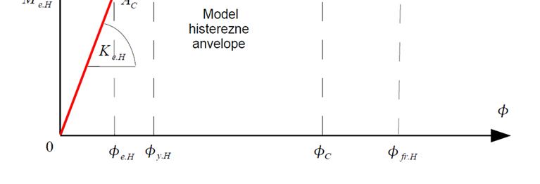 , dok se vrijednost momenta savijanja. dobije na način da energija deformiranja ispod novog modela histerezne anvelope 0 odgovara energiji deformiranja ispod histerezne anvelope 0.