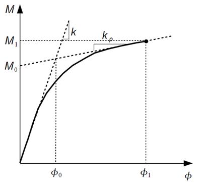 3.3.2.2 Modificirani Richard-Abbottov model Richard i Abbott su 1975. godine [74] predložili matematičku formulaciju za predviđanje ponašanja krivulje kod djelomično nepopustljivih priključaka.