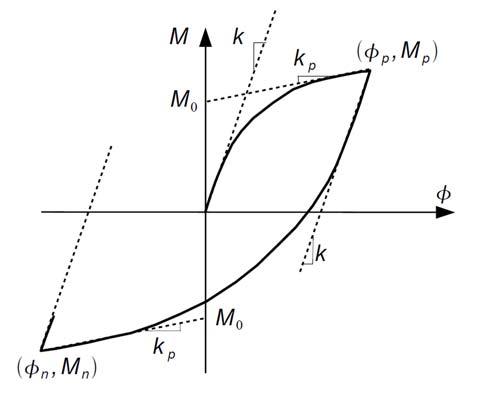 dio krivulje koji opisuje opterećenje priključka od nule do pojave očvršćivanja, vrijedi formulacija (3.12). Formulacija koja opisuje područje rasterećenja i počinje u točki, ima oblik, slika 3.