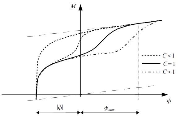 gdje je parametar u intervalu [0,1], definira prijelazno pravilo između gornje i donje granične krivulje. Vrijednost parametra dobije se: gdje su (3.