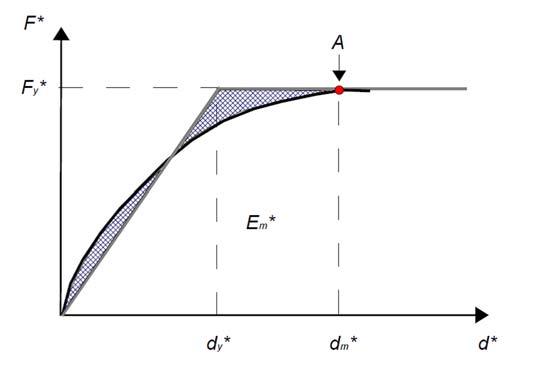 idealizirane krivulje budu jednake, slika 4.1. Najprije je potrebno odrediti pomak pri kojem mehanički sustav prelazi u mehanizam.