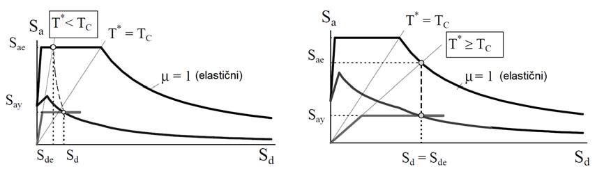 ,, (4.11) gdje je - zahtijevani elastični pomak (engl. target displacement) ekvivalentnog sustava s jednim stupnjem slobode - zahtijevano elastično ubrzanje Slika 4.