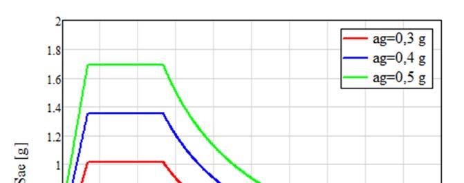 Slika 4.3 Elastični spektri odziva ubrzanja podloge za potres Tipa I ( 5,5), razred tla D i prigušenje 5% 4.1.