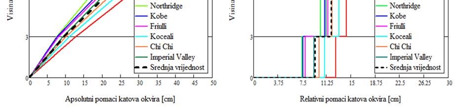 Analizom rezultata potresnih odziva Okvira2_TH 0,3 dobivena je srednja vrijednost krovnog pomaka od 38,5 cm (slika 4.15, gornja lijeva).