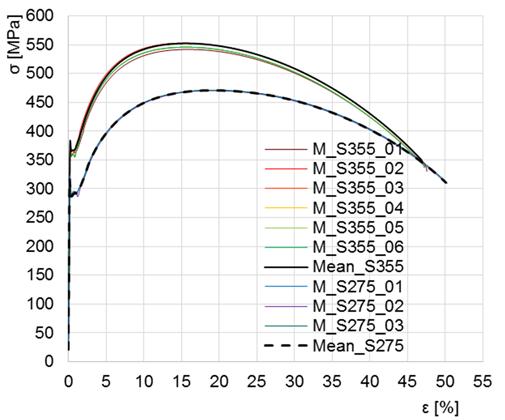 Slika 2.6 Krivulje dobivene standardnim vlačnim ispitivanjima [38] 2.2.5 Ciklička ispitivanja Svrha cikličkih laboratorijskih ispitivanja je odrediti potresna svojstva materijala kao sastavnog dijela konstrukcije koja je izložena utjecaju potresa.