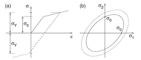 Slika 2.18 Izotropni model očvršćivanja: a) Dijagram naprezanja i deformacije za jednoosno stanje naprezanja, b) Razvoj plohe popuštanja [54] Za Von Misesovu plohu popuštanja glasi: (2.11) gdje je (2.